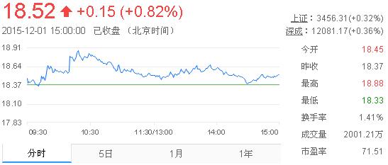 今日山東黃金股票行情(2015年12月1日)