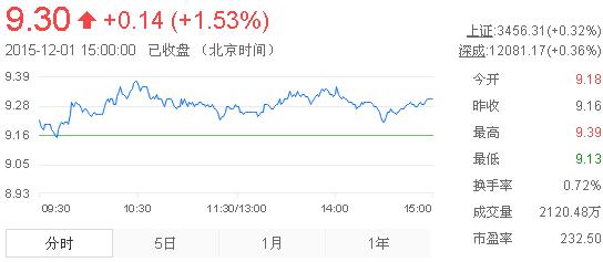今日中金黃金股票行情(2015年12月1日)
