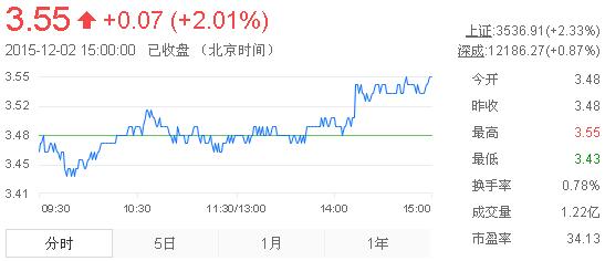 今日紫金礦業(yè)股票行情(2015年12月2日)