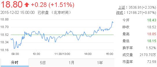 今日山東黃金股票行情(2015年12月2日)