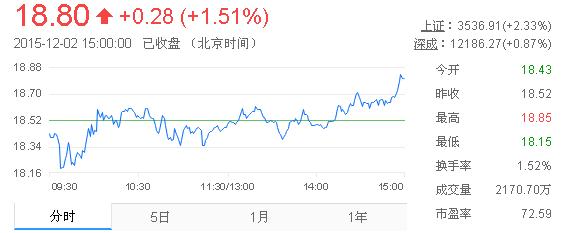 今日山東黃金股票行情(2015年12月3日)