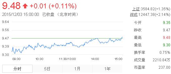 今日中金黃金股票行情(2015年12月3日)