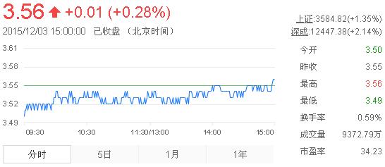 今日紫金礦業(yè)股票行情(2015年12月3日)