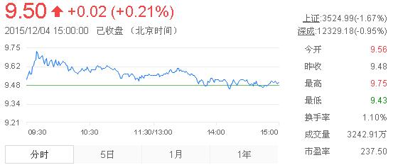 今日中金黃金股票行情(2015年12月4日)