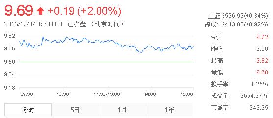 今日中金黃金股票行情(2015年12月7日)