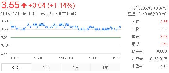 今日紫金礦業(yè)股票行情(2015年12月7日)