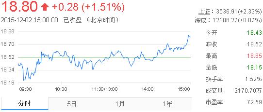 今日山東黃金股票行情(2015年12月7日)