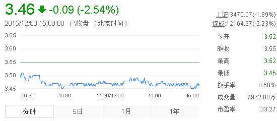 今日紫金礦業(yè)股票行情(2015年12月8日)