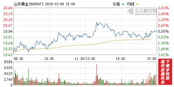 今日山東黃金股票行情(2015年12月8日)