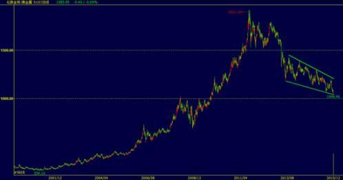 2015年最后一個月黃金價格能抄底了嗎？
