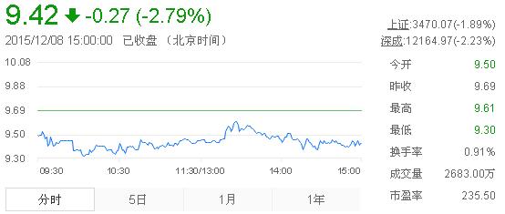 今日中金黃金股票行情(2015年12月8日)