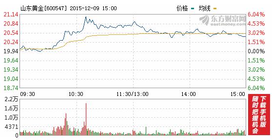 今日山東黃金股票行情(2015年12月9日)
