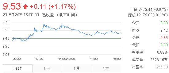 今日中金黃金股票行情(2015年12月9日)