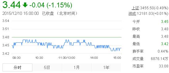 今日紫金礦業(yè)股票行情(2015年12月10日)