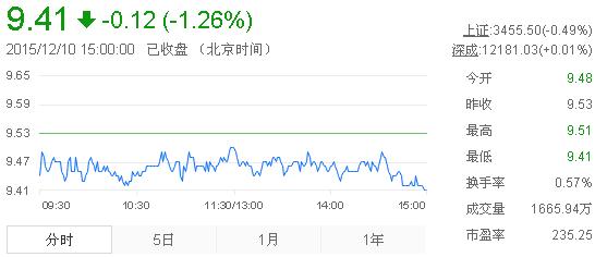 今日中金黃金股票行情(2015年12月10日)