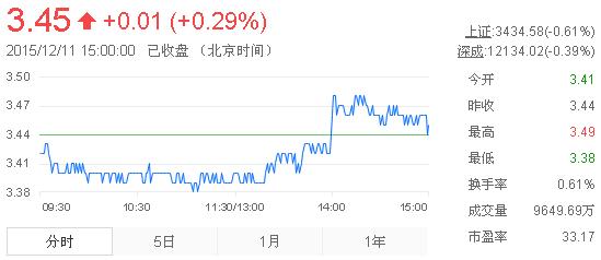 今日紫金矿业股票行情(2015年12月11日)