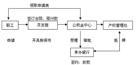 公積金貸款買房需要什麼手續