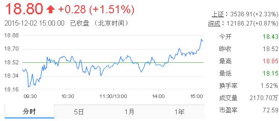 今日山東黃金股票行情(2015年12月11日)