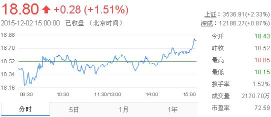 今日山東黃金股票行情(2015年12月14日)