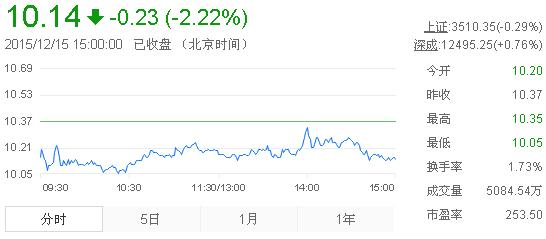 今日中金黃金股票行情(2015年12月15日)
