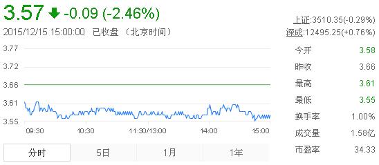 今日紫金礦業(yè)股票行情(2015年12月15日)