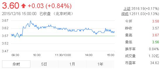 今日紫金礦業(yè)股票行情(2015年12月16日)