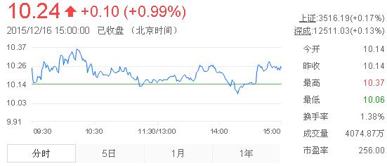 今日中金黃金股票行情(2015年12月16日)