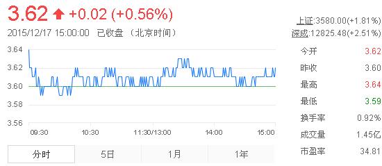 今日紫金礦業(yè)股票行情(2015年12月17日)