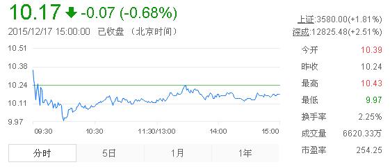 今日中金黃金股票行情(2015年12月17日)