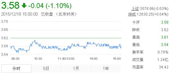 今日紫金礦業(yè)股票行情(2015年12月18日)