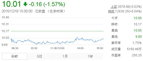 今日中金黃金股票行情(2015年12月18日)