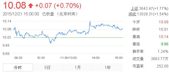 今日中金黃金股票行情(2015年12月21日)