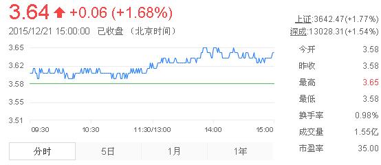 今日紫金礦業(yè)股票行情(2015年12月21日)