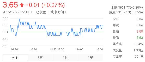 今日紫金礦業(yè)股票行情(2015年12月22日)