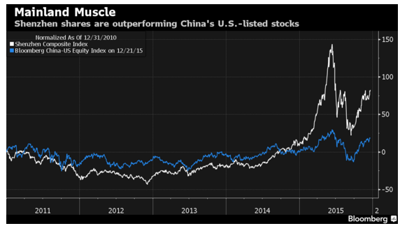 两张图告诉你为什么中国概念股要集体回归A股
