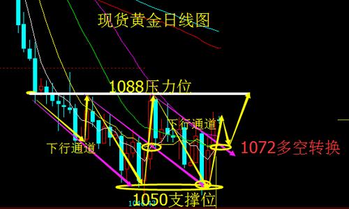 今日黃金價(jià)格冬至日開啟大變盤準(zhǔn)備撤退