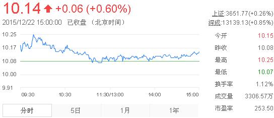 今日中金黃金股票行情(2015年12月22日)