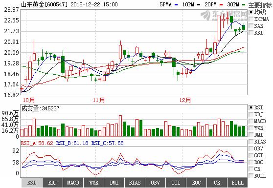 今日山東黃金股票行情(2015年12月22日)