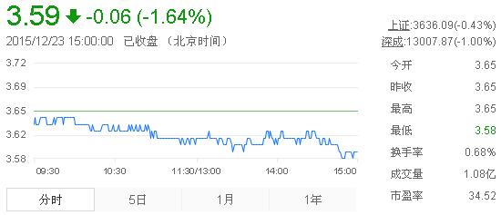紫金矿业行情分析 91d2b434b5df65085ec0afc63e1dc406.jpg?_=1450858196652
