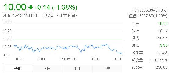 今日中金黃金股票行情(2015年12月23日)