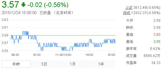今日紫金礦業(yè)股票行情(2015年12月24日)