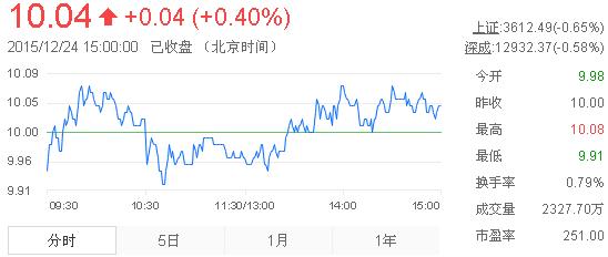 今日中金黃金股票行情(2015年12月24日)