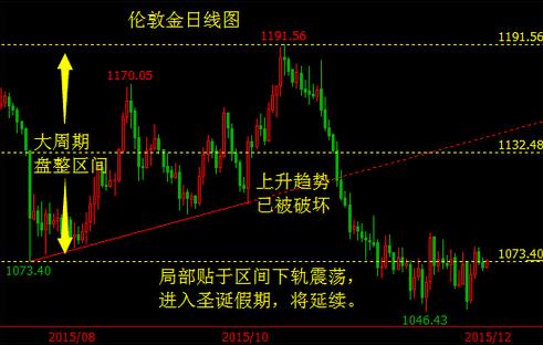 今晚金价平安过节 黄金价格不要开新仓