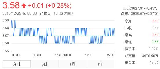 今日紫金礦業(yè)股票行情(2015年12月25日)