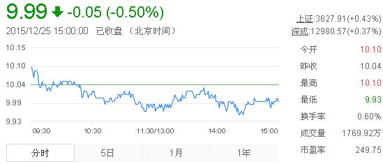 今日中金黃金股票行情(2015年12月25日)