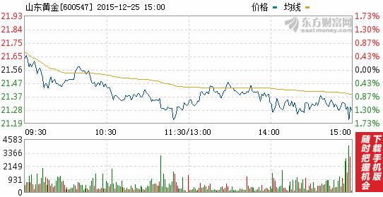 今日山東黃金股票行情(2015年12月25日)