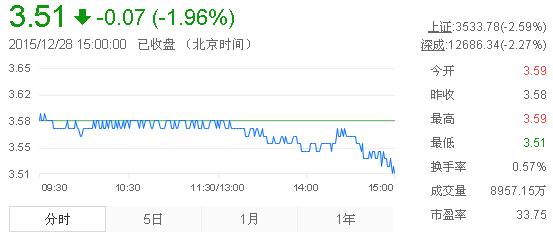 今日紫金礦業(yè)股票行情(2015年12月28日)