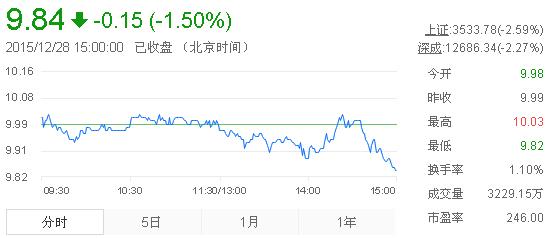 今日中金黃金股票行情(2015年12月28日)