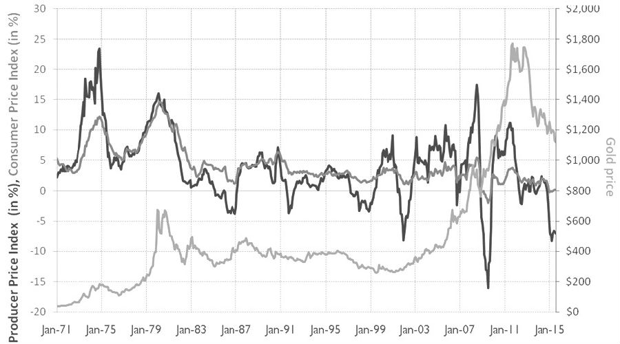 通货膨胀何时才是现货黄金价格走势的驱动力