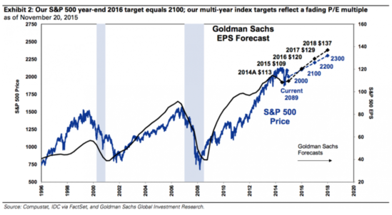 华尔街分析师如何看待明年美股走势